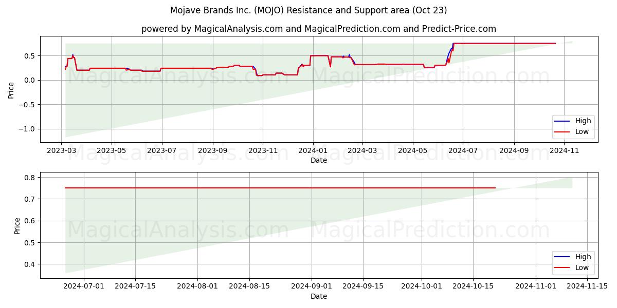  Mojave Brands Inc. (MOJO) Support and Resistance area (23 Oct) 