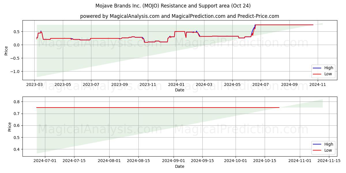  Mojave Brands Inc. (MOJO) Support and Resistance area (24 Oct) 