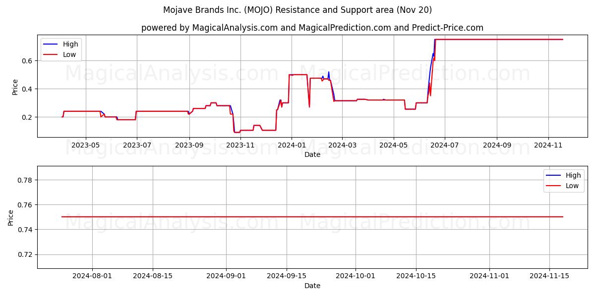  Mojave Brands Inc. (MOJO) Support and Resistance area (20 Nov) 