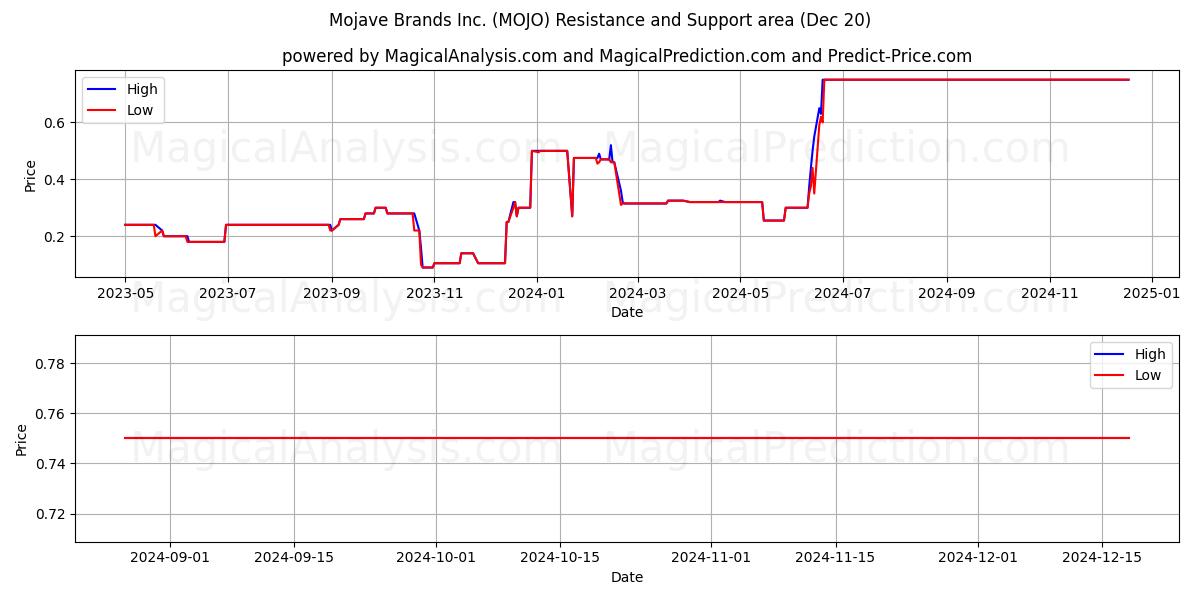  Mojave Brands Inc. (MOJO) Support and Resistance area (20 Dec) 