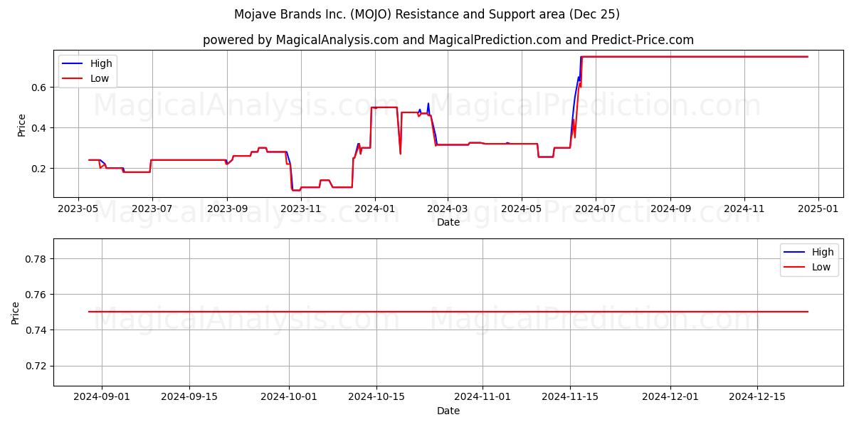  Mojave Brands Inc. (MOJO) Support and Resistance area (25 Dec) 