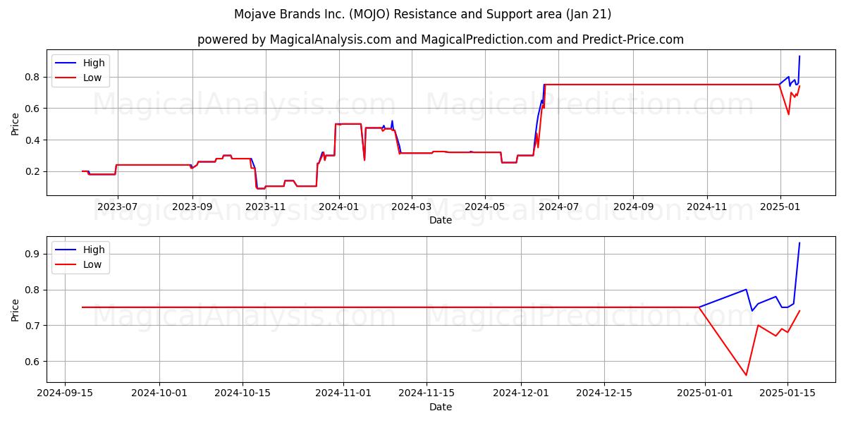  Mojave Brands Inc. (MOJO) Support and Resistance area (21 Jan) 