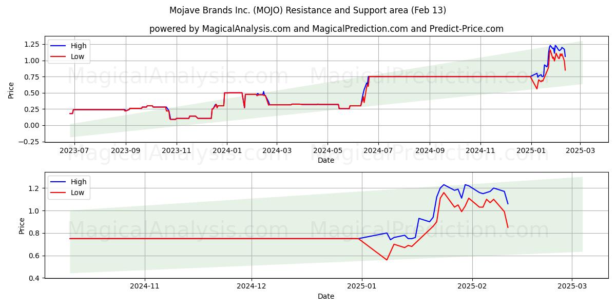  Mojave Brands Inc. (MOJO) Support and Resistance area (29 Jan) 