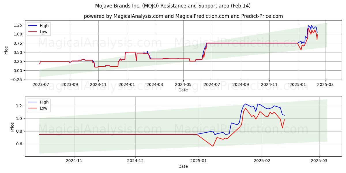  Mojave Brands Inc. (MOJO) Support and Resistance area (30 Jan) 