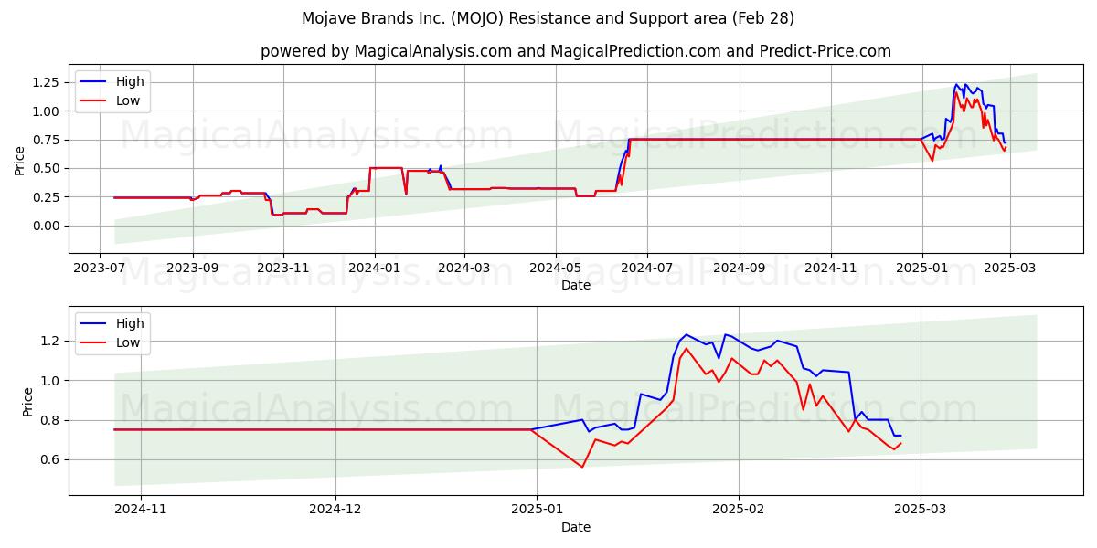  Mojave Brands Inc. (MOJO) Support and Resistance area (28 Feb) 