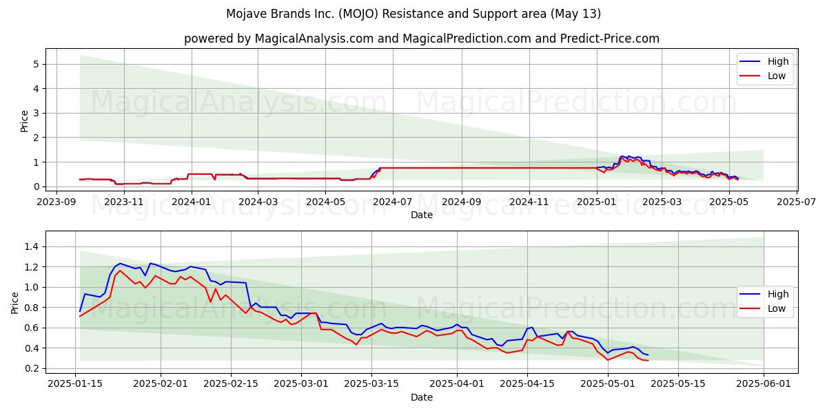  Mojave Brands Inc. (MOJO) Support and Resistance area (13 May) 
