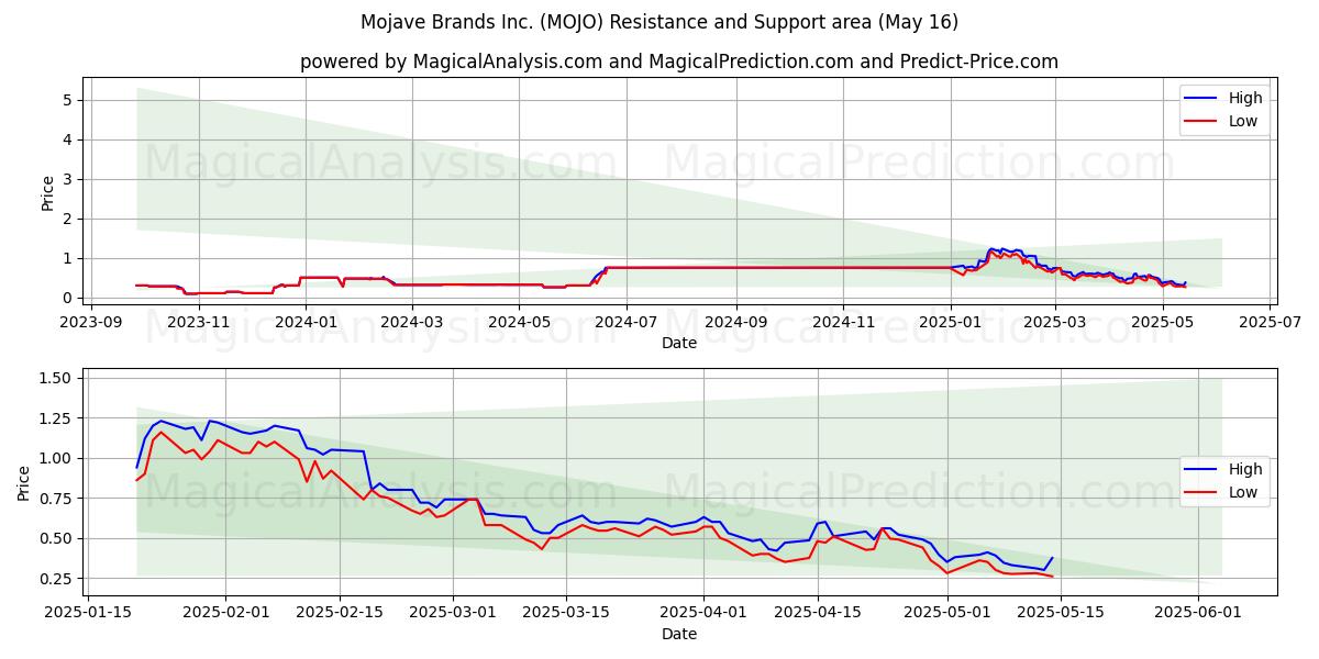 Mojave Brands Inc. (MOJO) Support and Resistance area (16 May) 