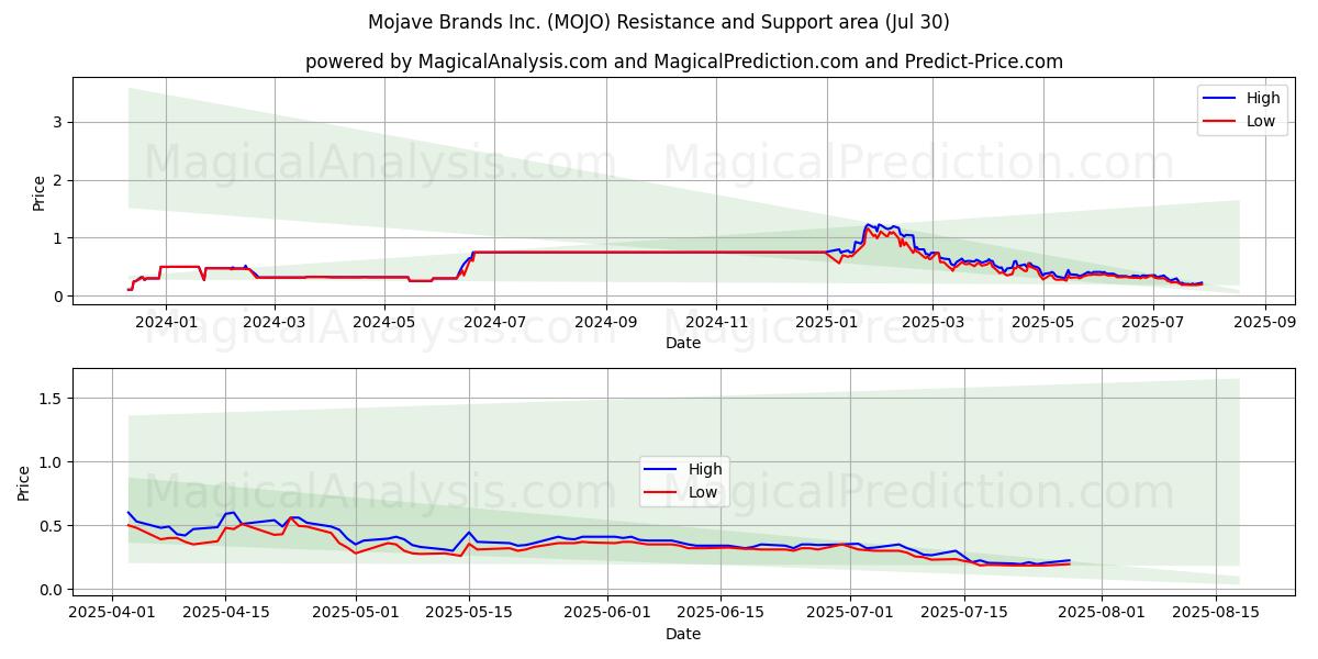  Mojave Brands Inc. (MOJO) Support and Resistance area (29 Jul) 