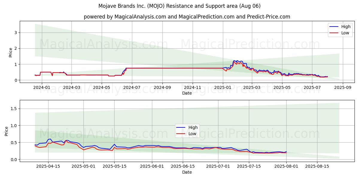  Mojave Brands Inc. (MOJO) Support and Resistance area (01 Aug) 