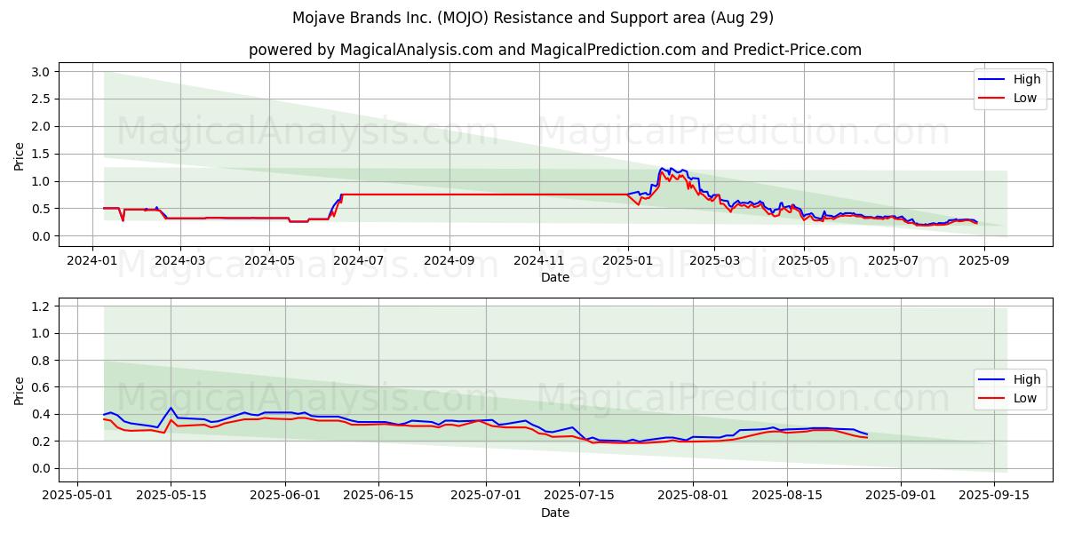  Mojave Brands Inc. (MOJO) Support and Resistance area (28 Aug) 