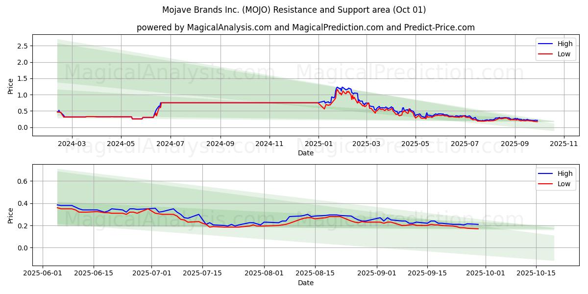  Mojave Brands Inc. (MOJO) Support and Resistance area (25 Sep) 