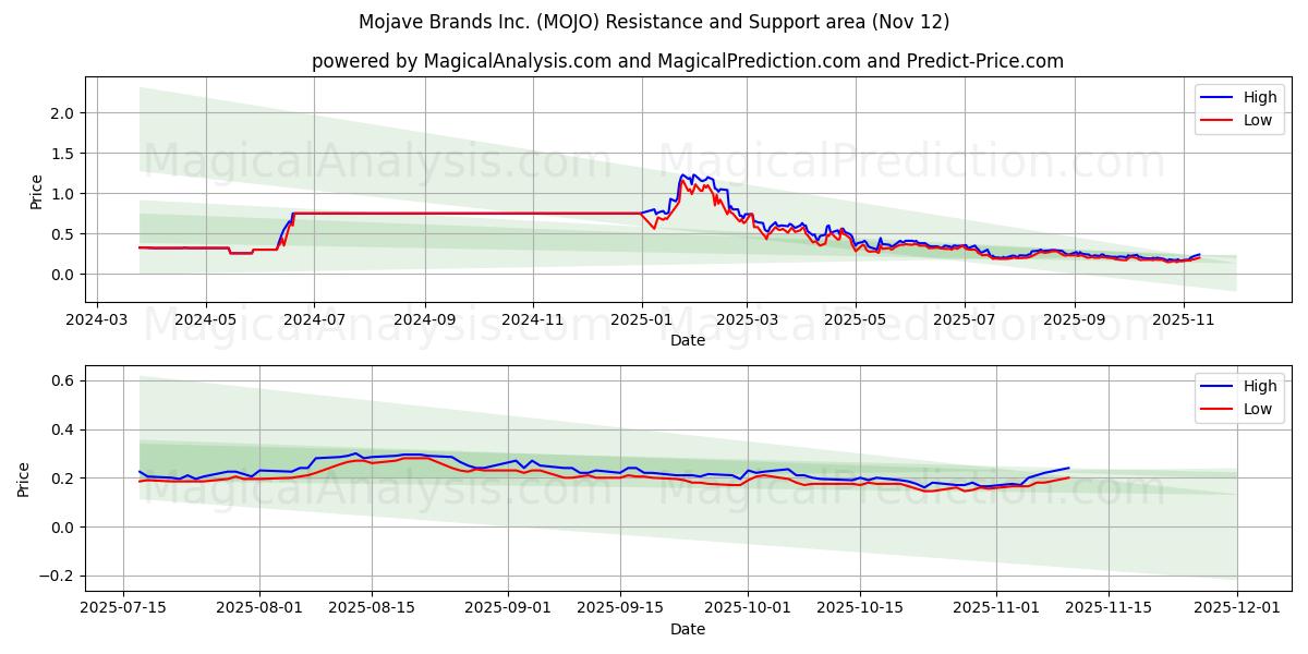  Mojave Brands Inc. (MOJO) Support and Resistance area (11 Nov) 