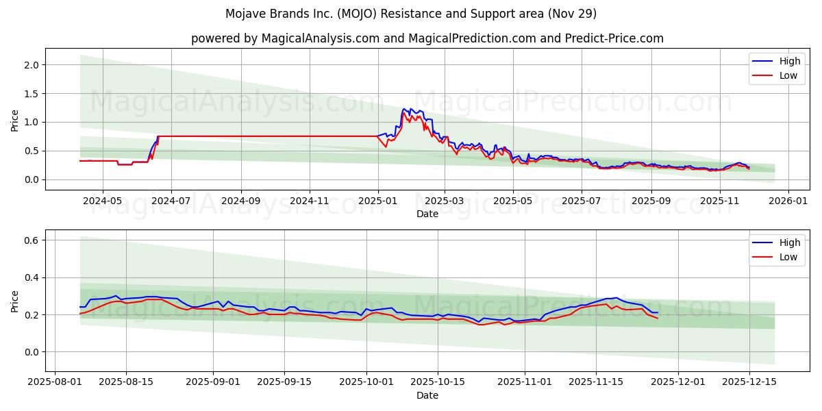  Mojave Brands Inc. (MOJO) Support and Resistance area (27 Nov) 