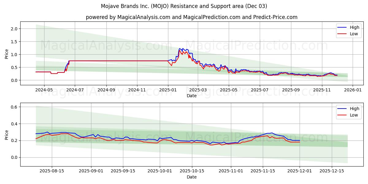  Mojave Brands Inc. (MOJO) Support and Resistance area (02 Dec) 
