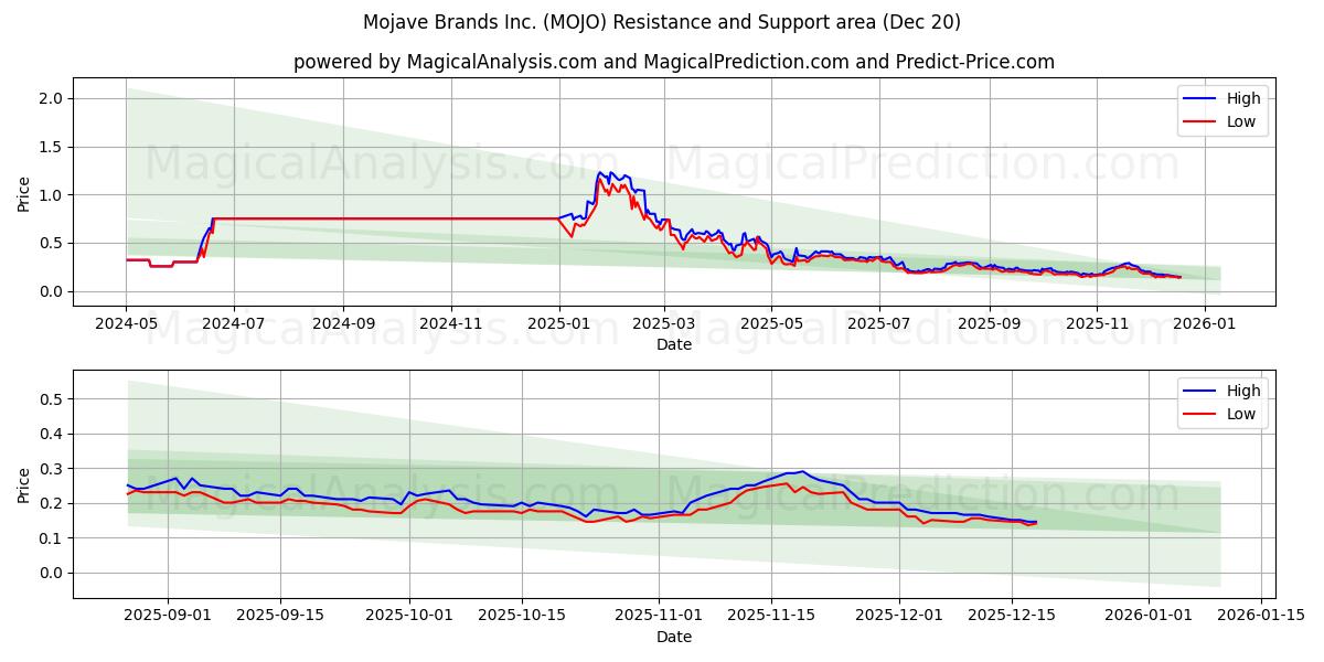  Mojave Brands Inc. (MOJO) Support and Resistance area (19 Dec) 
