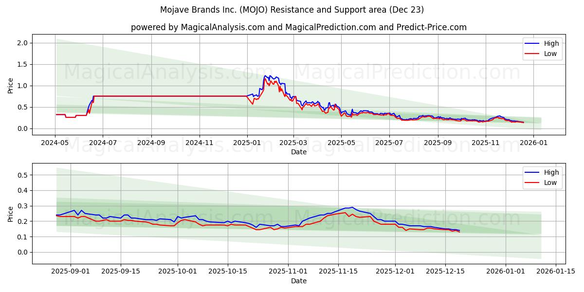  Mojave Brands Inc. (MOJO) Support and Resistance area (22 Dec) 