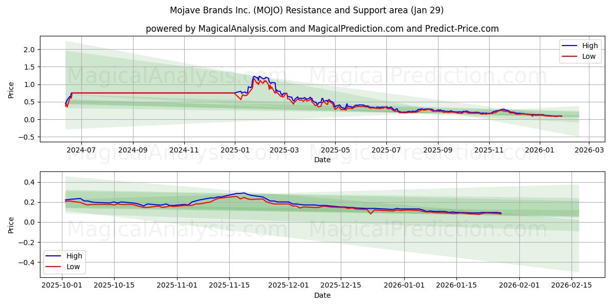 Mojave Brands Inc. (MOJO) Support and Resistance area (28 Jan) 