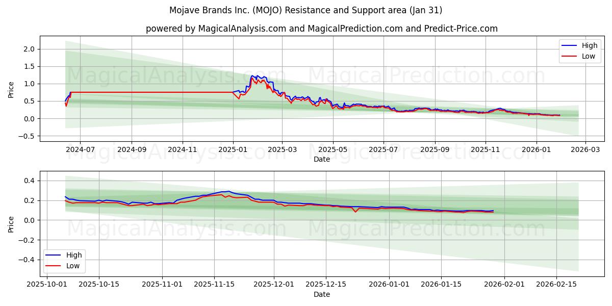  Mojave Brands Inc. (MOJO) Support and Resistance area (30 Jan) 