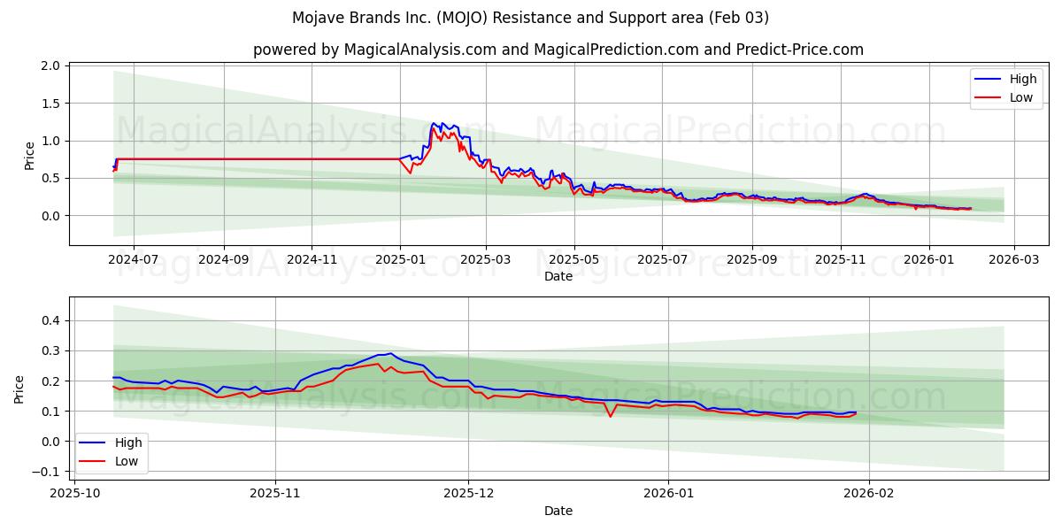  Mojave Brands Inc. (MOJO) Support and Resistance area (02 Feb) 