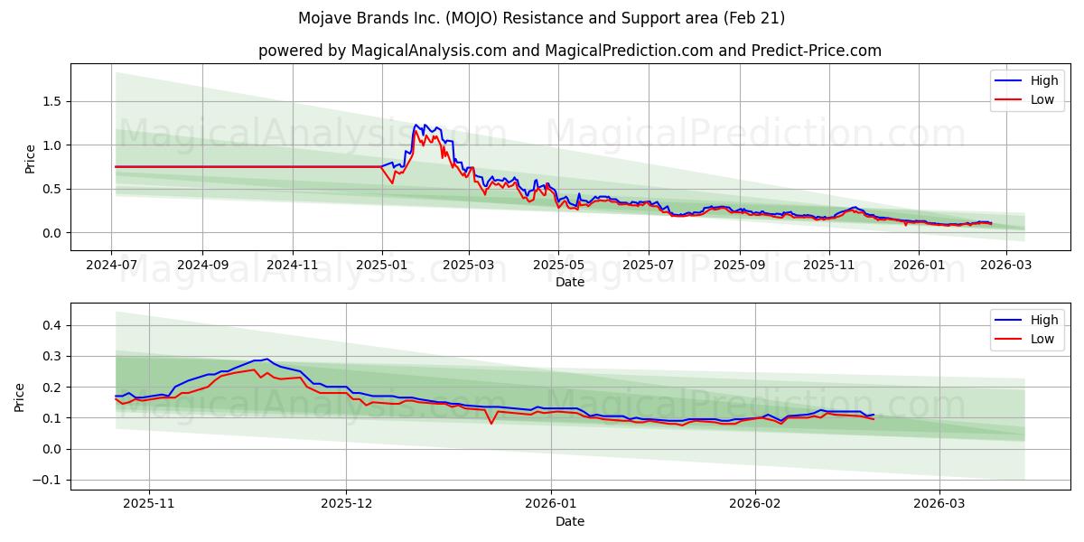  Mojave Brands Inc. (MOJO) Support and Resistance area (20 Feb) 