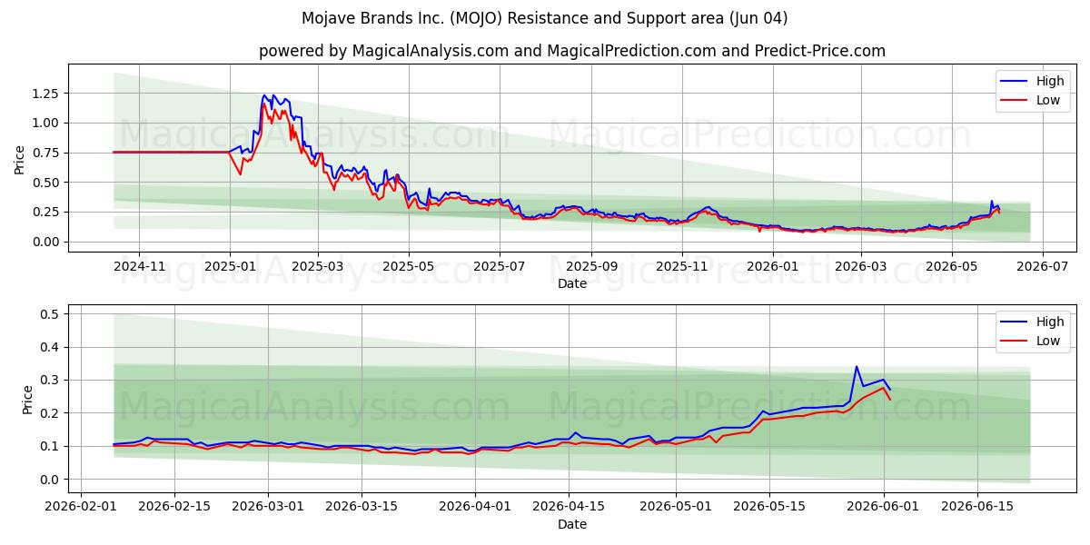  Mojave Brands Inc. (MOJO) Support and Resistance area (02 Jun) 