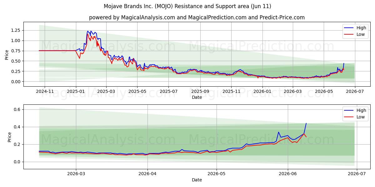  Mojave Brands Inc. (MOJO) Support and Resistance area (09 Jun) 