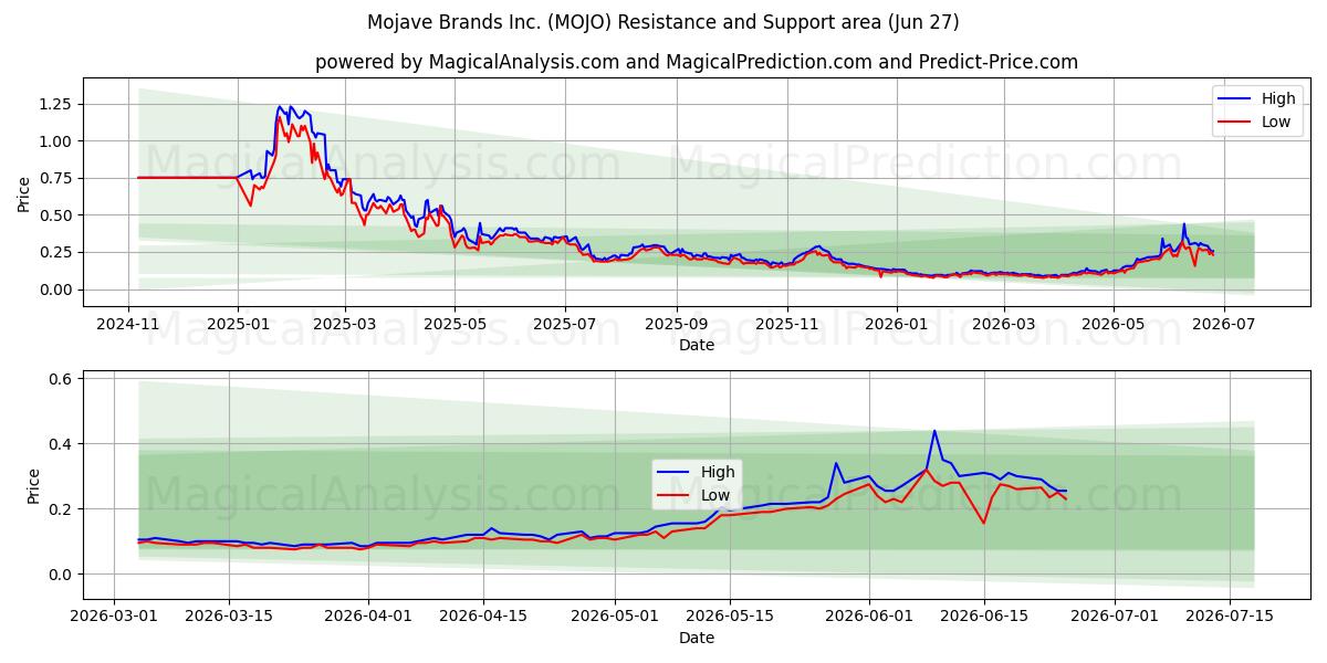  Mojave Brands Inc. (MOJO) Support and Resistance area (26 Jun) 