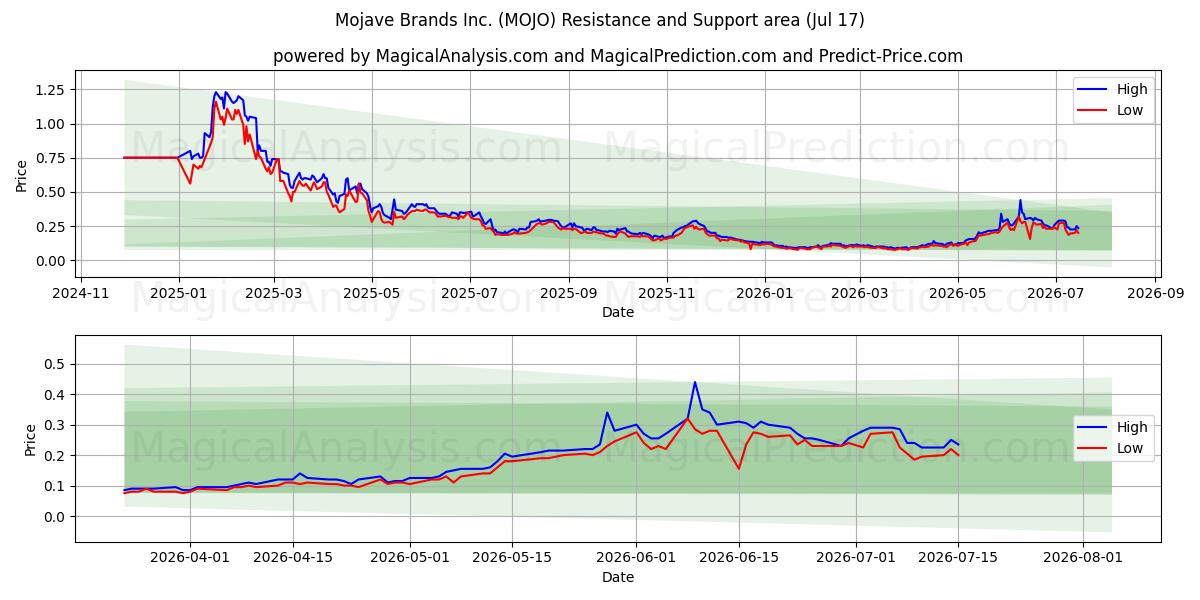  Mojave Brands Inc. (MOJO) Support and Resistance area (16 Jul) 