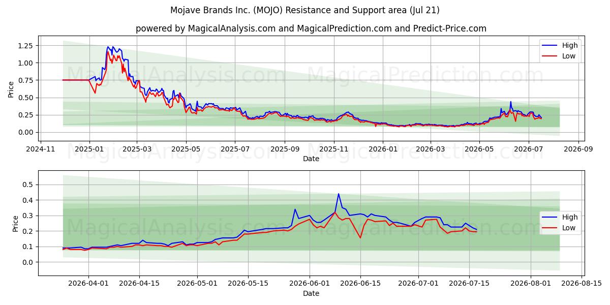  Mojave Brands Inc. (MOJO) Support and Resistance area (20 Jul) 