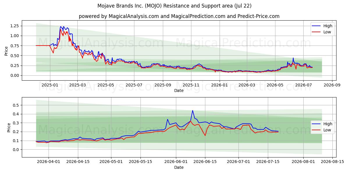  Mojave Brands Inc. (MOJO) Support and Resistance area (21 Jul) 