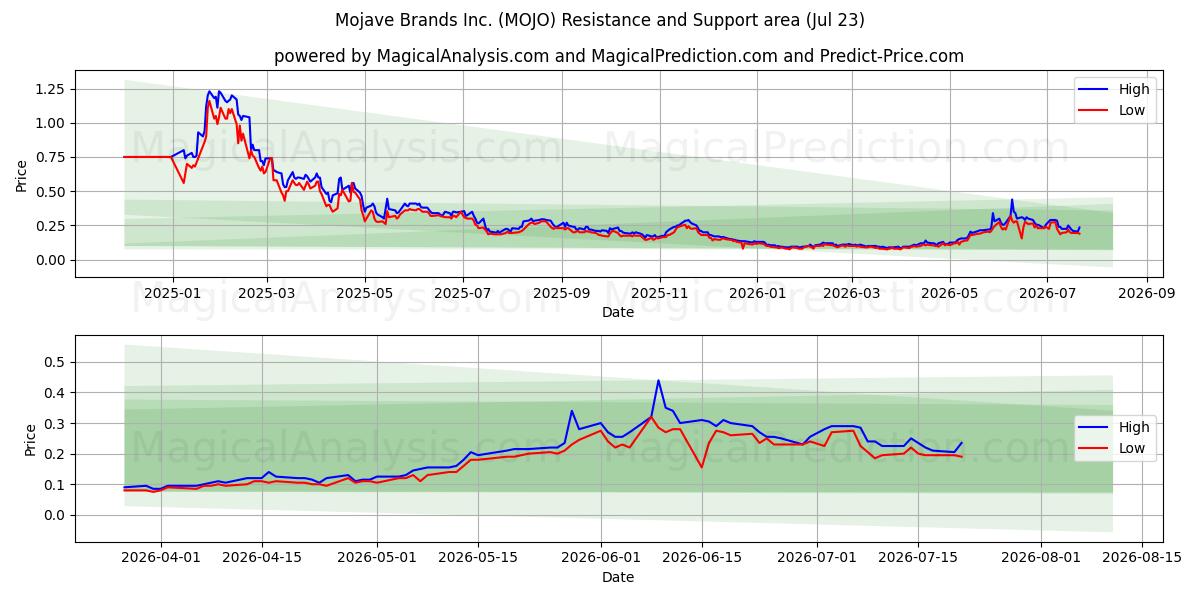  Mojave Brands Inc. (MOJO) Support and Resistance area (22 Jul) 