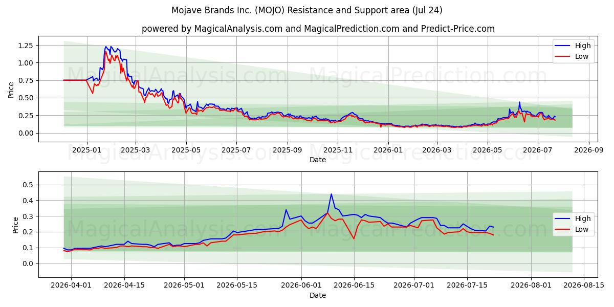  Mojave Brands Inc. (MOJO) Support and Resistance area (23 Jul) 