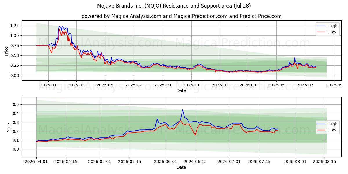  Mojave Brands Inc. (MOJO) Support and Resistance area (27 Jul) 