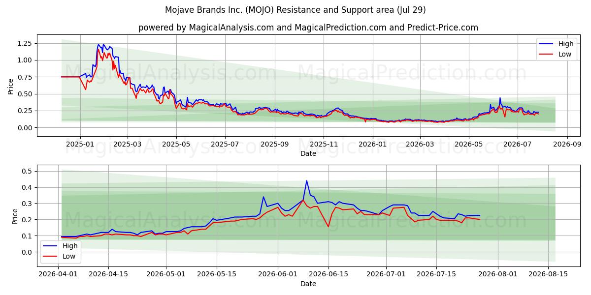  Mojave Brands Inc. (MOJO) Support and Resistance area (28 Jul) 