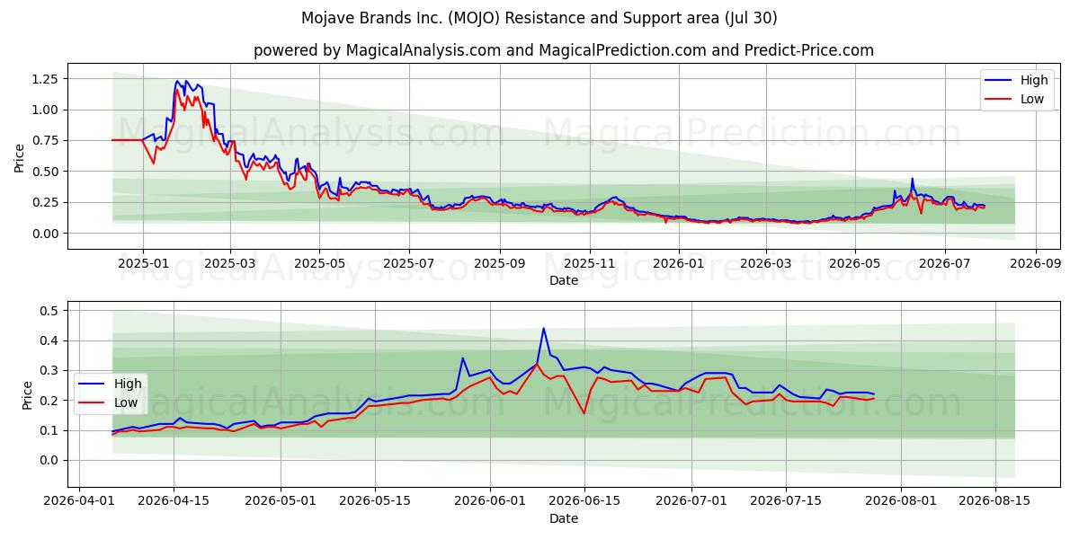  Mojave Brands Inc. (MOJO) Support and Resistance area (29 Jul) 