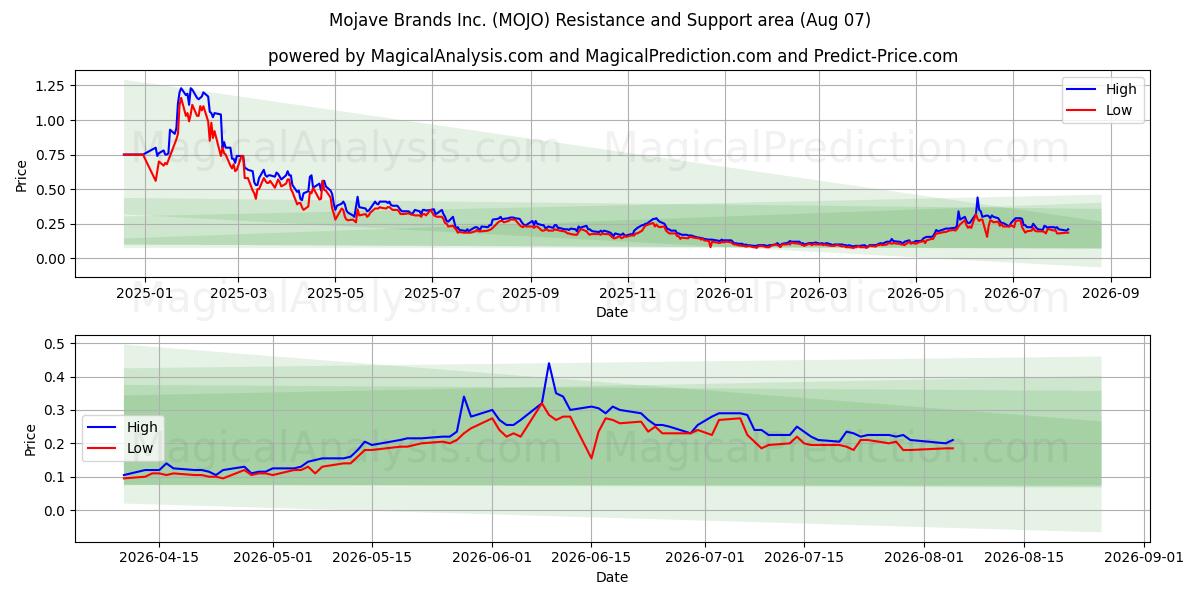  Mojave Brands Inc. (MOJO) Support and Resistance area (06 Aug) 