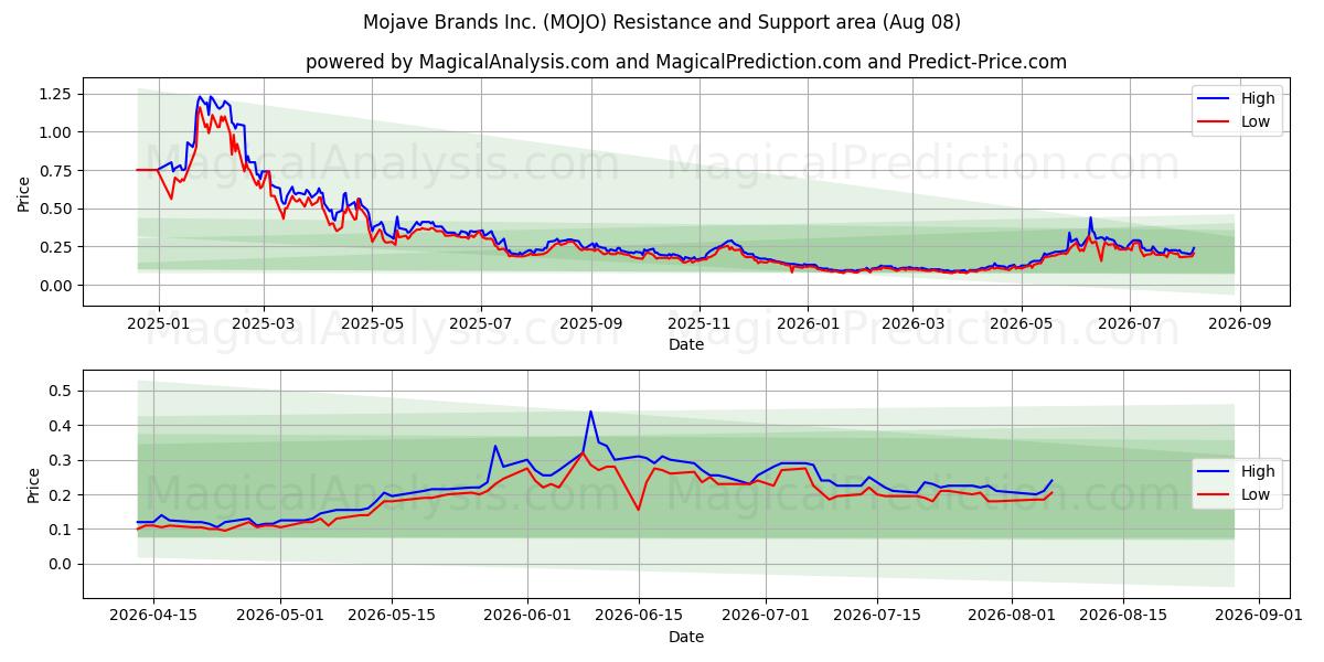  Mojave Brands Inc. (MOJO) Support and Resistance area (07 Aug) 