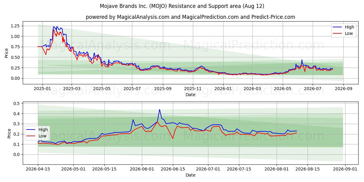  Mojave Brands Inc. (MOJO) Support and Resistance area (11 Aug) 