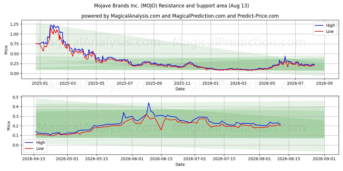  Mojave Brands Inc. (MOJO) Support and Resistance area (12 Aug) 