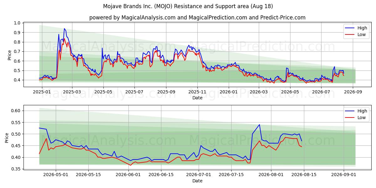  Mojave Brands Inc. (MOJO) Support and Resistance area (17 Aug) 