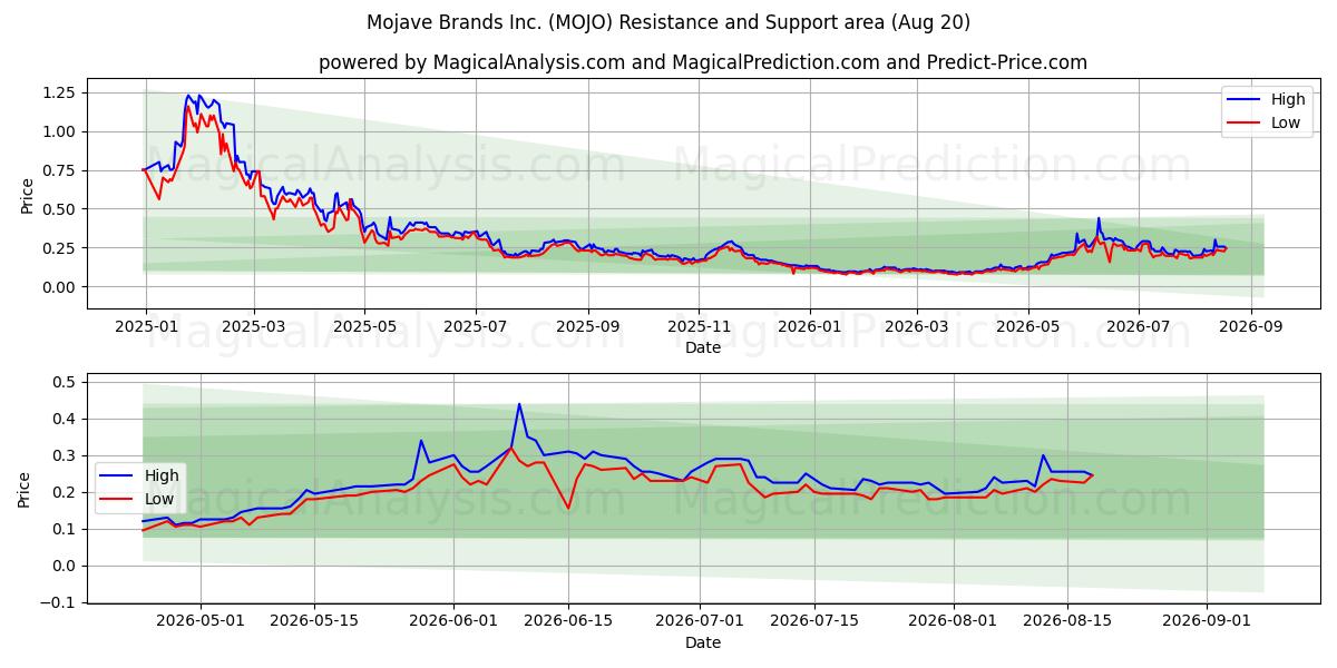  Mojave Brands Inc. (MOJO) Support and Resistance area (19 Aug) 
