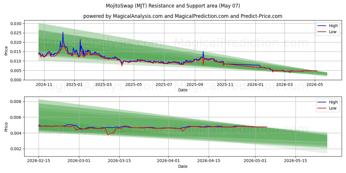  MojitoSwap (MJT) Support and Resistance area (06 May) 