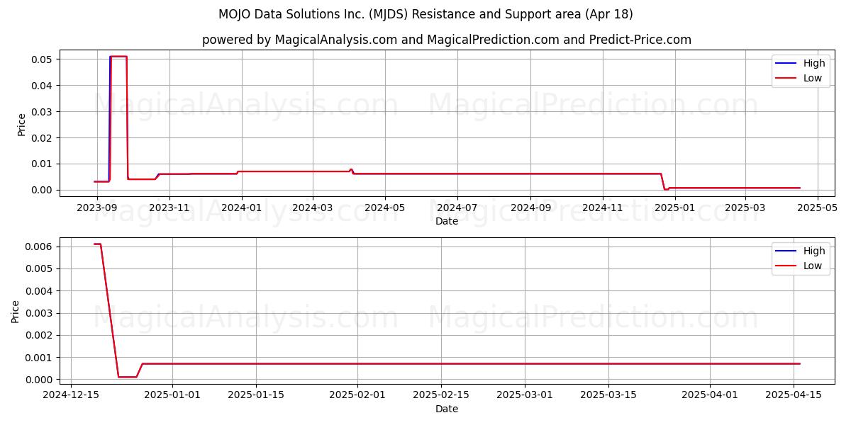  MOJO Data Solutions Inc. (MJDS) Support and Resistance area (18 Apr) 