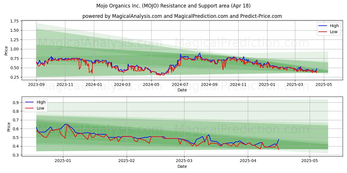  Mojo Organics Inc. (MOJO) Support and Resistance area (18 Apr) 