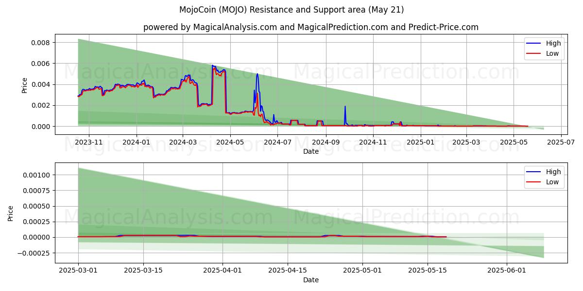 MojoCoin (MOJO) Support and Resistance area (21 May) MojoCoin (MOJO) Support and Resistance area (21 May)