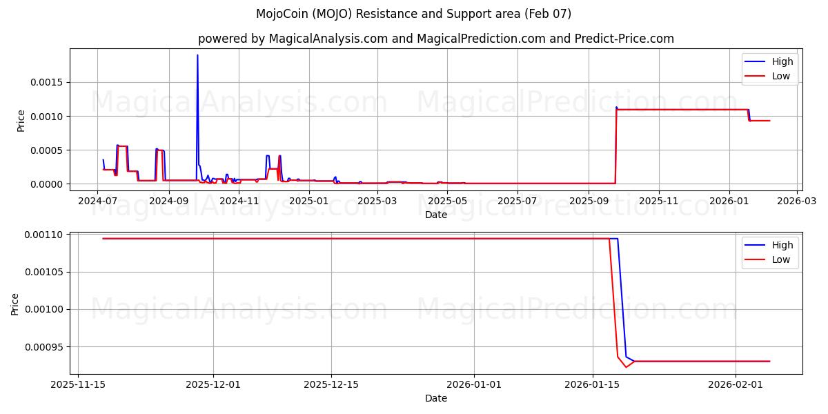  MojoCoin (MOJO) Support and Resistance area (06 Feb) 