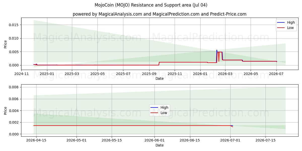  MojoCoin (MOJO) Support and Resistance area (03 Jul) 