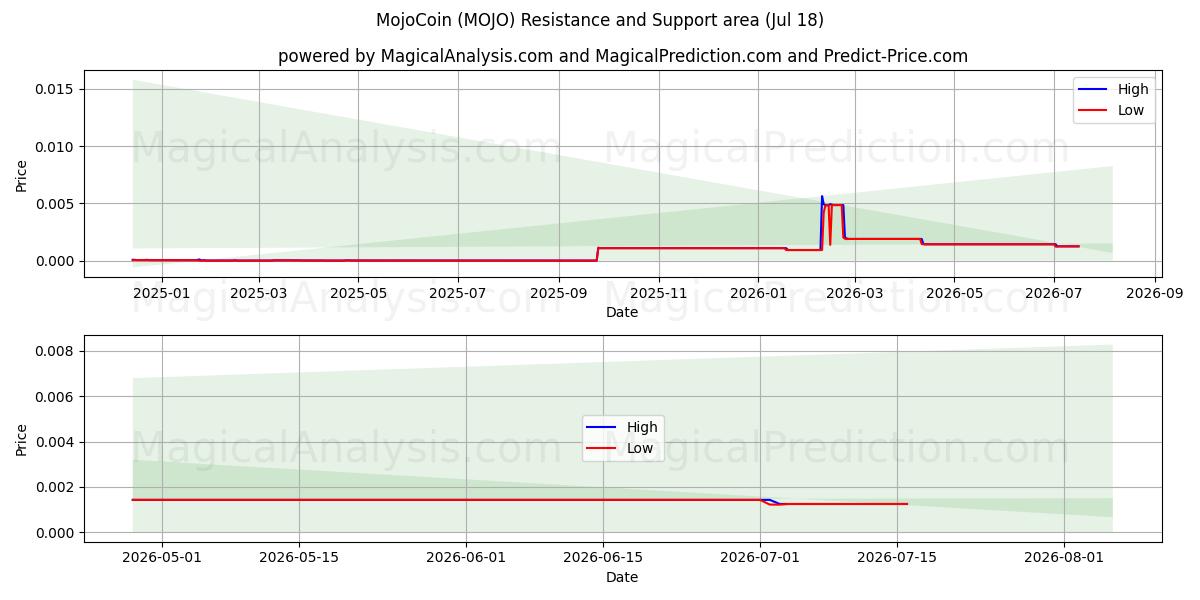  MojoCoin (MOJO) Support and Resistance area (17 Jul) 