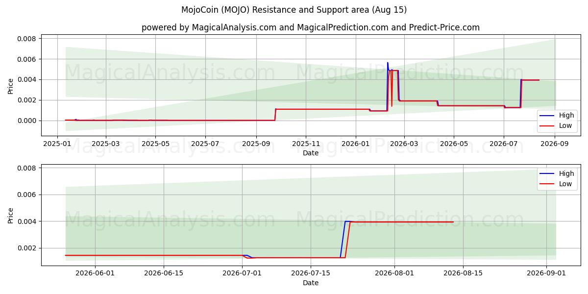  MojoCoin (MOJO) Support and Resistance area (14 Aug) 