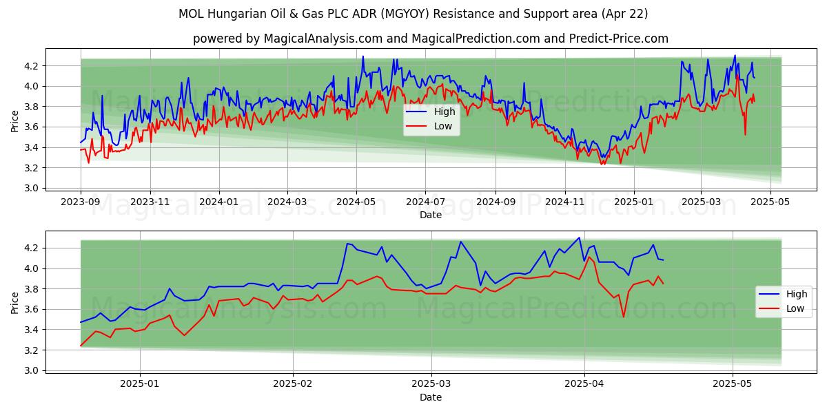  MOL Hungarian Oil & Gas PLC ADR (MGYOY) Support and Resistance area (22 Apr) 